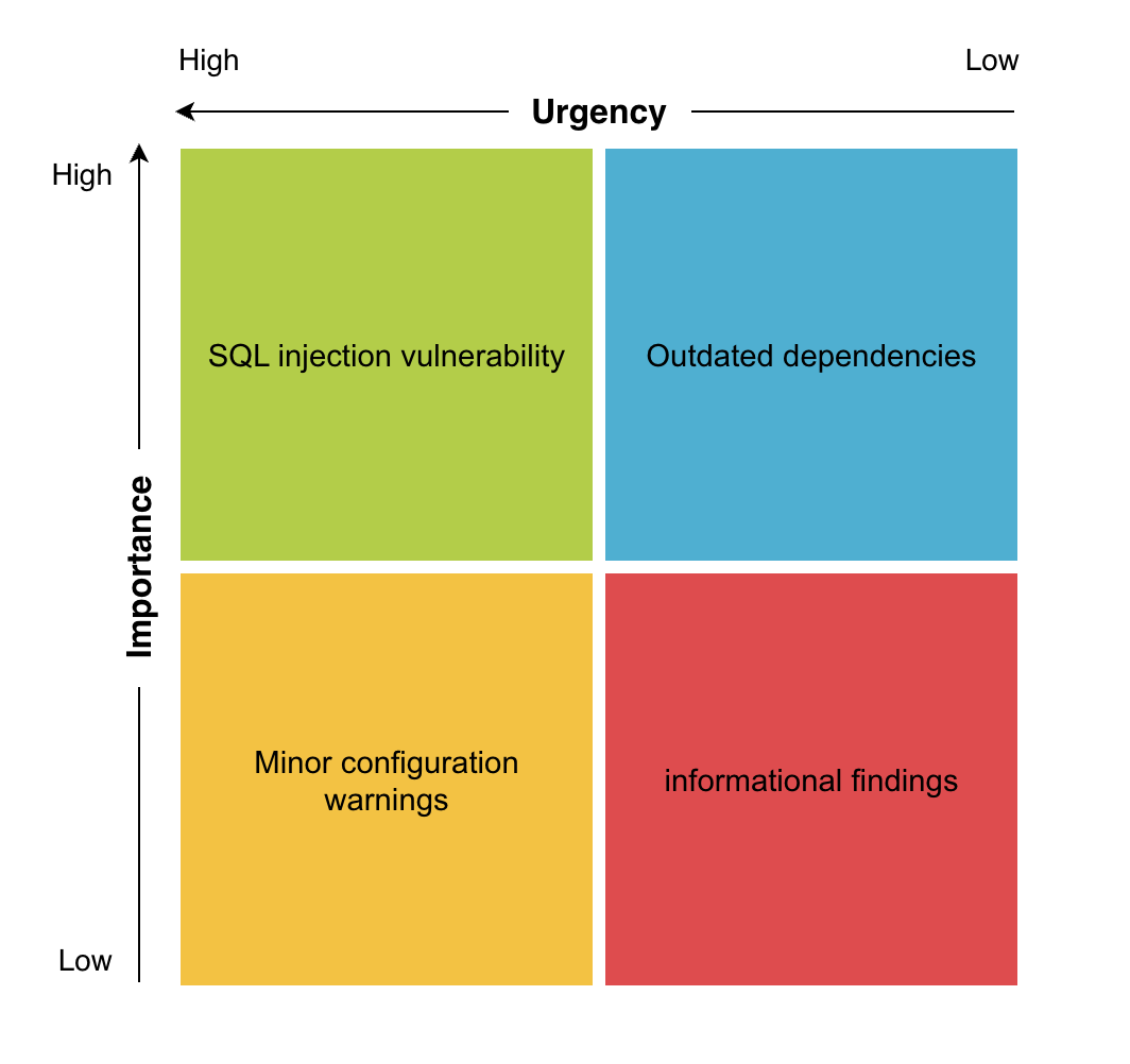 Eisenhower matrix